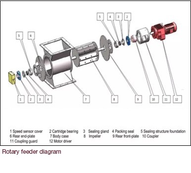 Rotary feeder diagram