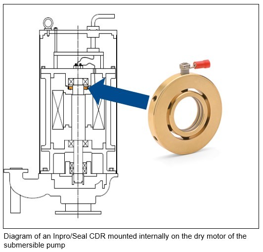 Diagram of Inpro/Seal CDR mounted internally on dry motor of submersible pump