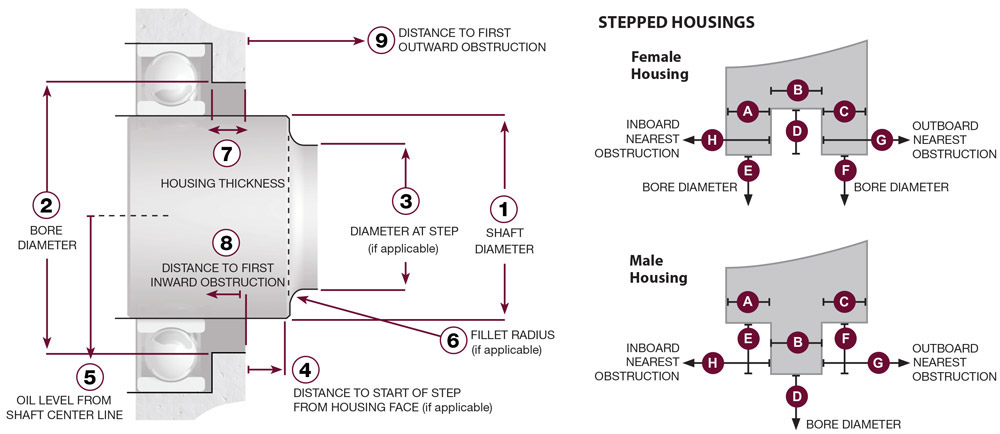 Schematic for Steam Turbine Bearing Isolator RFQ